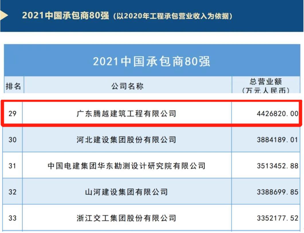 重磅|爱游戏体育-爱游戏(中国)一站式服务官方网站建筑荣膺2021ENR/建筑时报“中国承包商80强”第29位及“2021年度佛山市优秀施工企业”称号